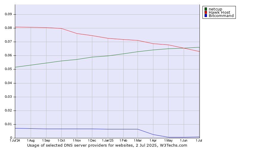 Historical trends in the usage of netcup vs. Hawk Host vs. Bitcommand