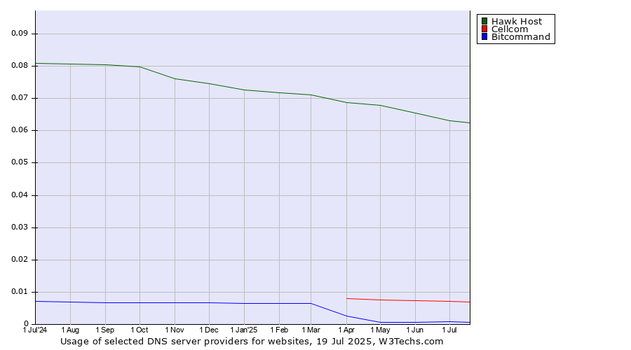 Historical trends in the usage of Hawk Host vs. Cellcom vs. Bitcommand
