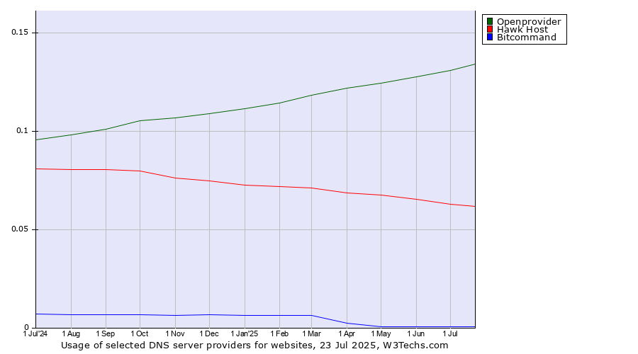 Historical trends in the usage of Openprovider vs. Hawk Host vs. Bitcommand