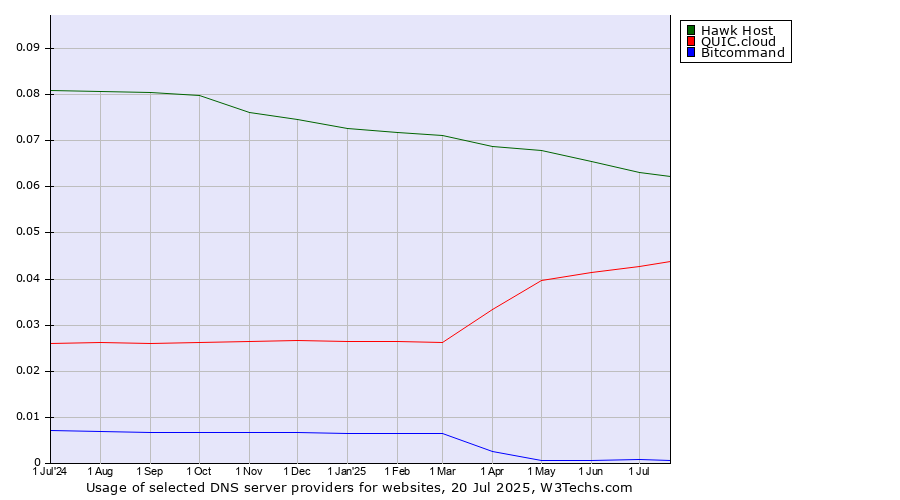 Historical trends in the usage of Hawk Host vs. QUIC.cloud vs. Bitcommand