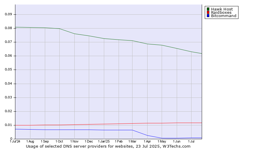 Historical trends in the usage of Hawk Host vs. Raidboxes vs. Bitcommand