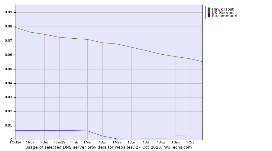 Historical trends in the usage of Hawk Host vs. UK Servers vs. Bitcommand