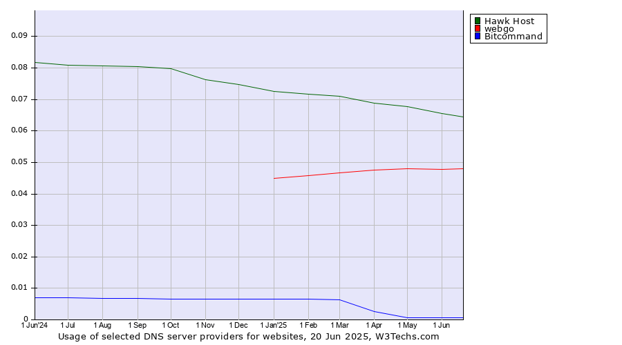 Historical trends in the usage of Hawk Host vs. webgo vs. Bitcommand