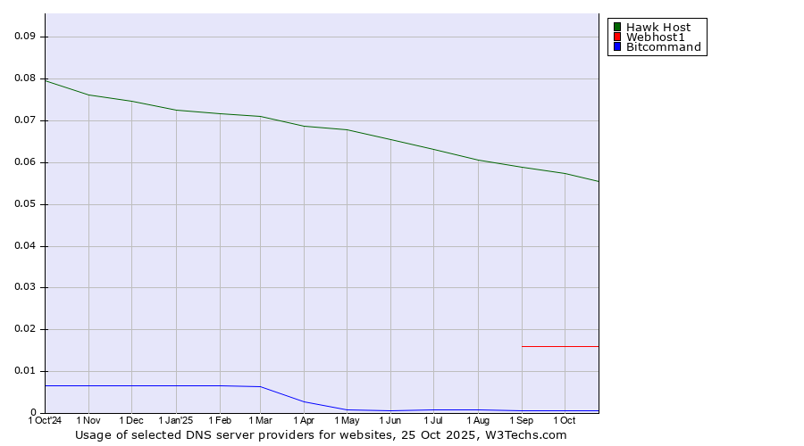 Historical trends in the usage of Hawk Host vs. Webhost1 vs. Bitcommand