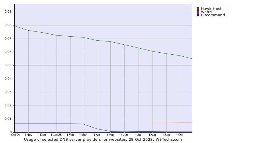 Historical trends in the usage of Hawk Host vs. Webzi vs. Bitcommand
