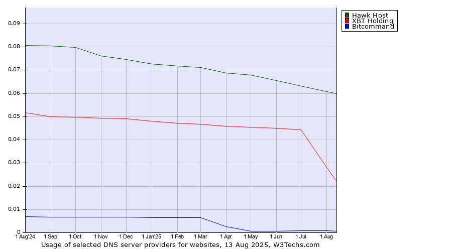 Historical trends in the usage of Hawk Host vs. XBT Holding vs. Bitcommand