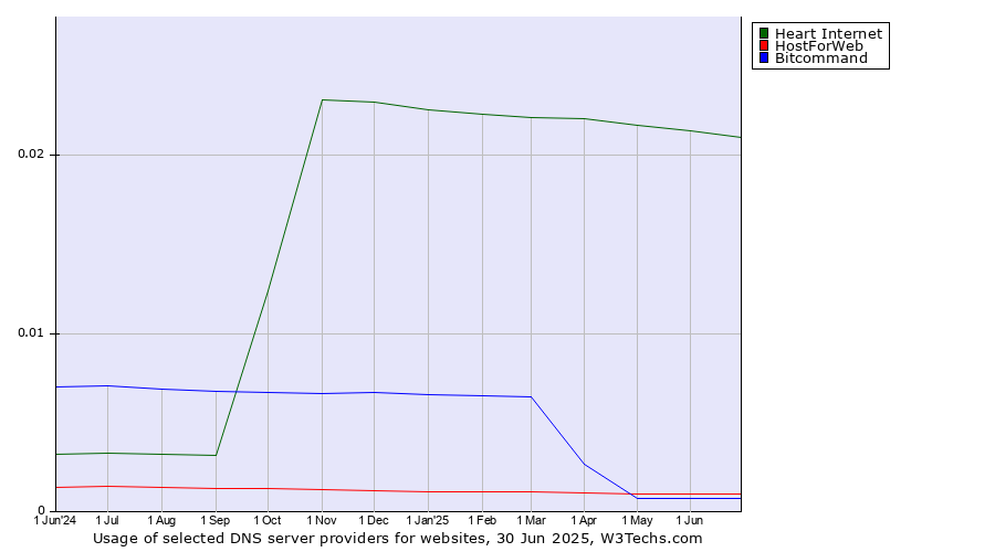 Historical trends in the usage of Heart Internet vs. HostForWeb vs. Bitcommand