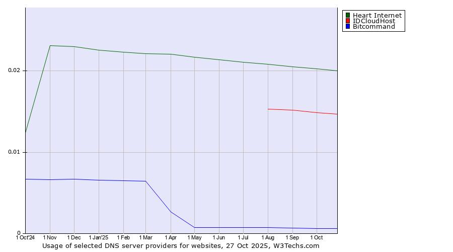 Historical trends in the usage of Heart Internet vs. IDCloudHost vs. Bitcommand