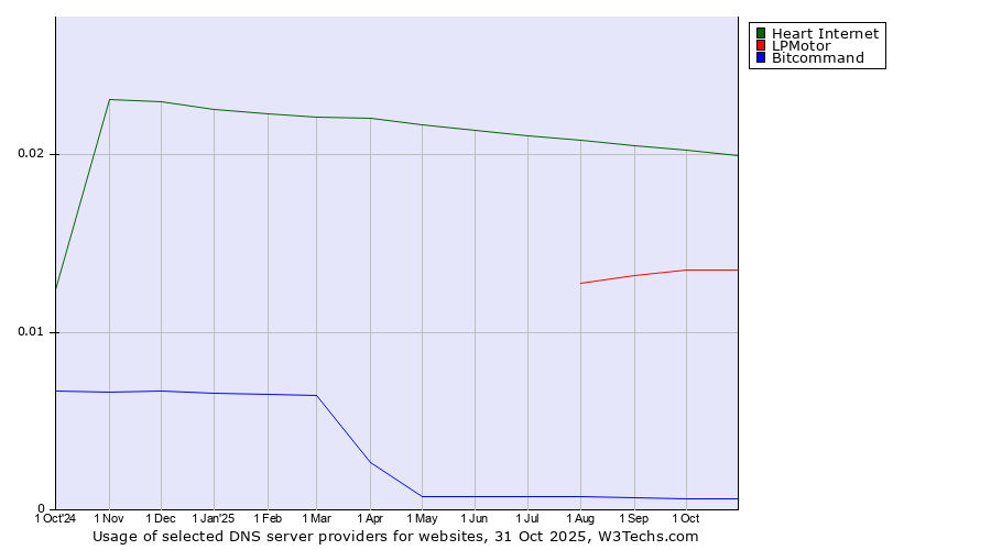 Historical trends in the usage of Heart Internet vs. LPMotor vs. Bitcommand