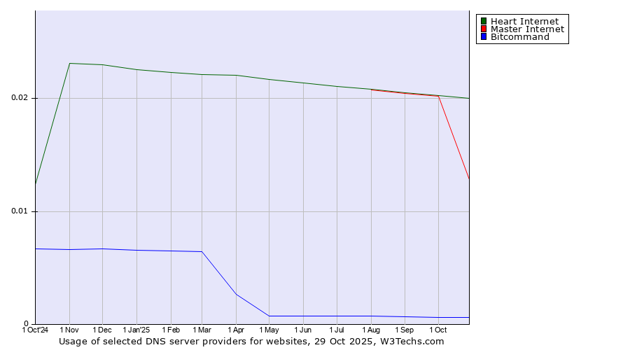 Historical trends in the usage of Heart Internet vs. Master Internet vs. Bitcommand