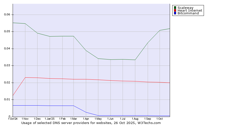 Historical trends in the usage of Scaleway vs. Heart Internet vs. Bitcommand