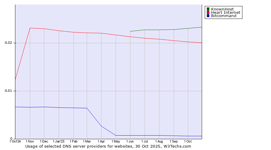Historical trends in the usage of KnownHost vs. Heart Internet vs. Bitcommand