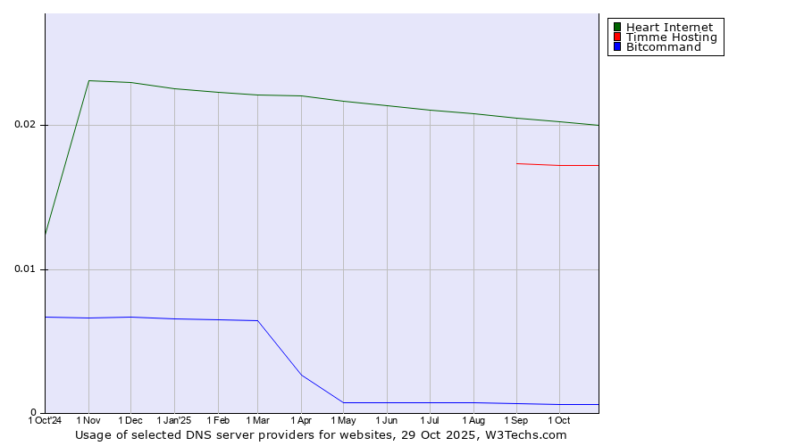 Historical trends in the usage of Heart Internet vs. Timme Hosting vs. Bitcommand
