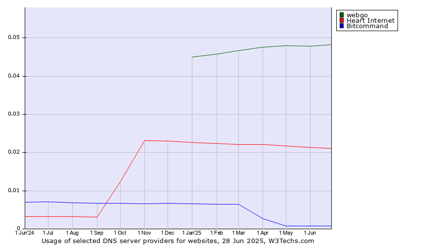 Historical trends in the usage of webgo vs. Heart Internet vs. Bitcommand