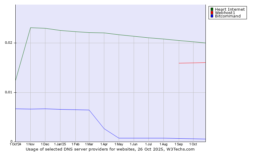 Historical trends in the usage of Heart Internet vs. Webhost1 vs. Bitcommand