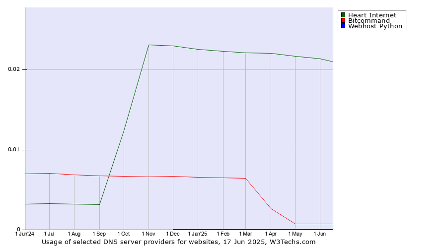 Historical trends in the usage of Heart Internet vs. Bitcommand vs. Webhost Python