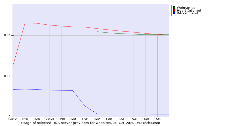 Historical trends in the usage of Webnames vs. Heart Internet vs. Bitcommand