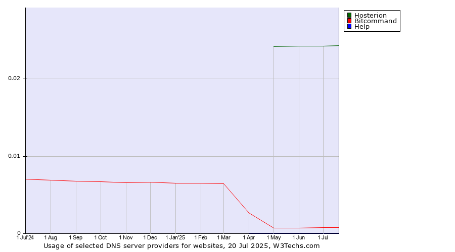 Historical trends in the usage of Hosterion vs. Bitcommand vs. Help