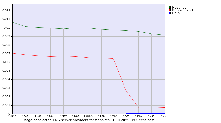 Historical trends in the usage of Hostinet vs. Bitcommand vs. Help