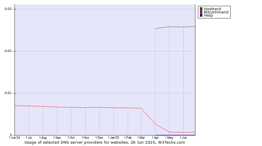 Historical trends in the usage of Hosttech vs. Bitcommand vs. Help