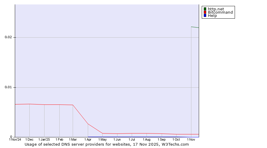 Historical trends in the usage of http.net vs. Bitcommand vs. Help