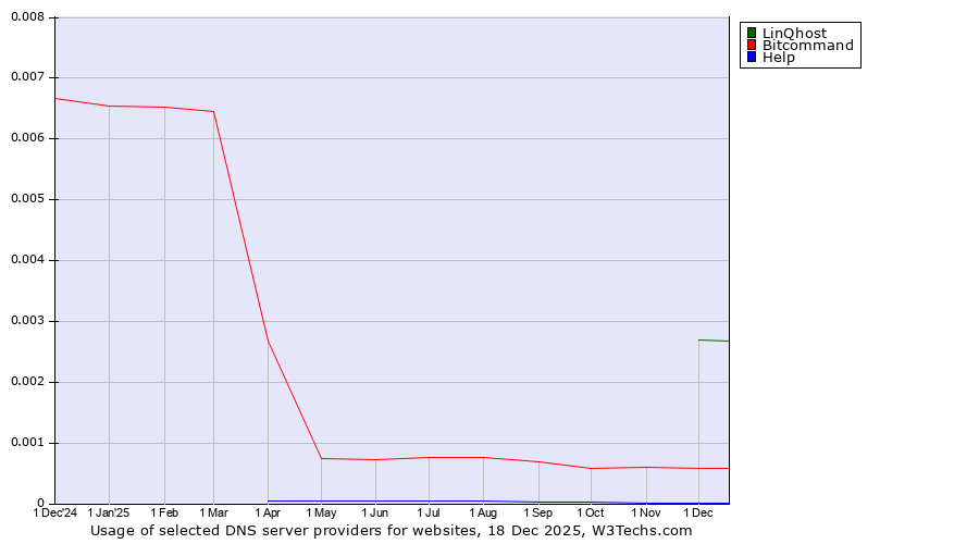 Historical trends in the usage of LinQhost vs. Bitcommand vs. Help