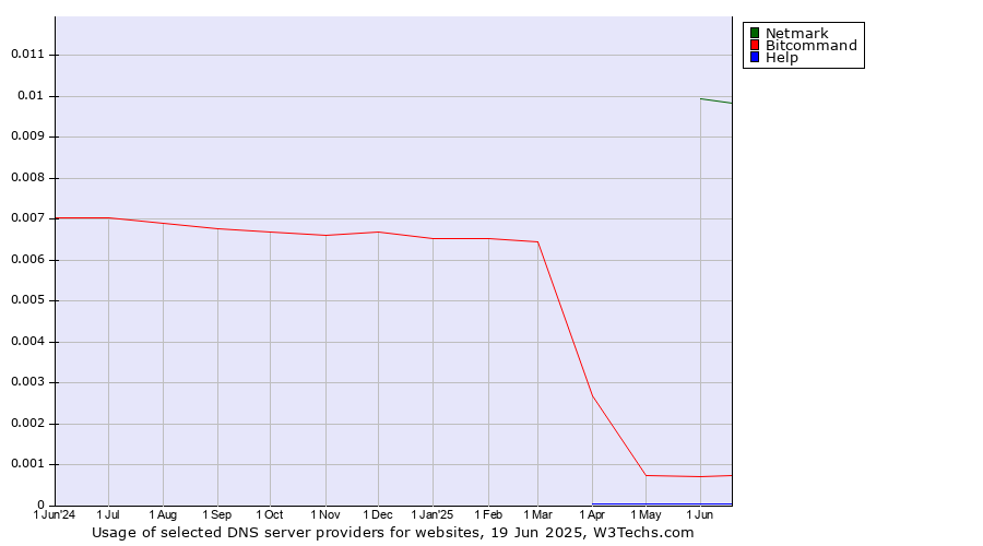 Historical trends in the usage of Netmark vs. Bitcommand vs. Help