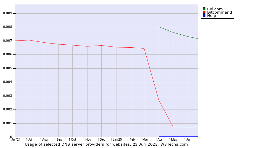 Historical trends in the usage of Cellcom vs. Bitcommand vs. Help