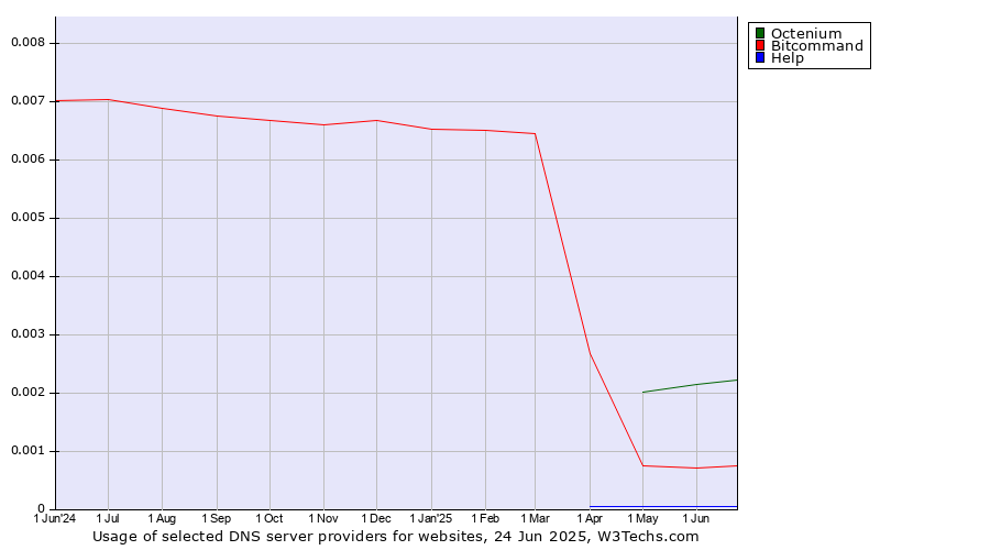 Historical trends in the usage of Octenium vs. Bitcommand vs. Help