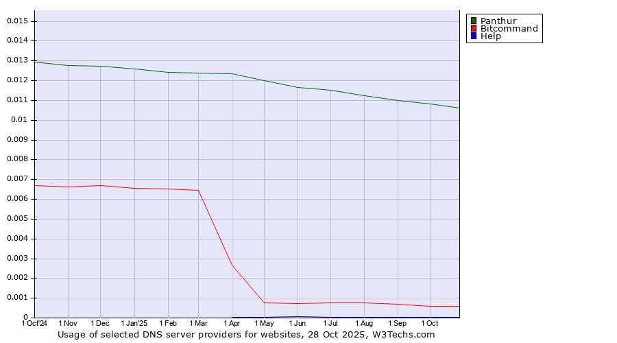 Historical trends in the usage of Panthur vs. Bitcommand vs. Help