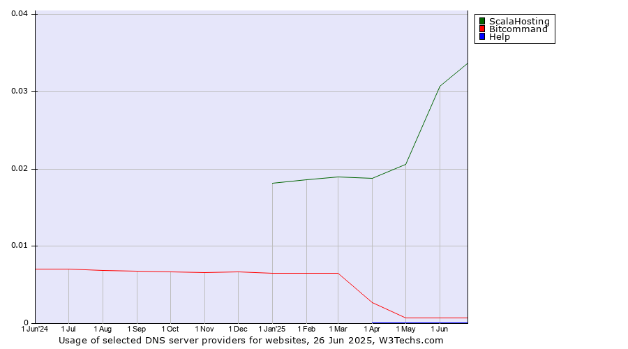Historical trends in the usage of ScalaHosting vs. Bitcommand vs. Help