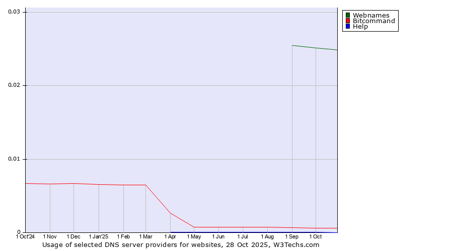 Historical trends in the usage of Webnames vs. Bitcommand vs. Help
