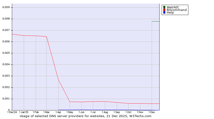 Historical trends in the usage of WebNIC vs. Bitcommand vs. Help