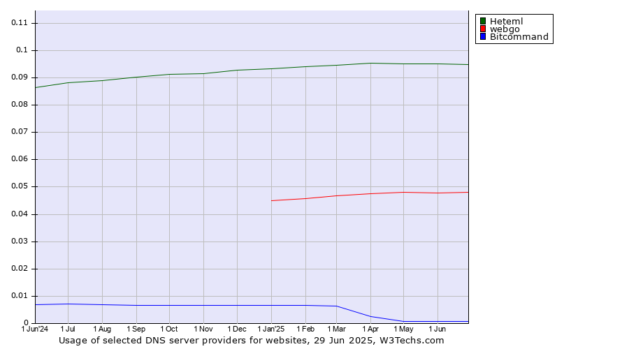 Historical trends in the usage of Heteml vs. webgo vs. Bitcommand