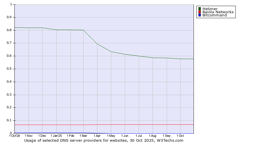 Historical trends in the usage of Hetzner vs. Raiola Networks vs. Bitcommand