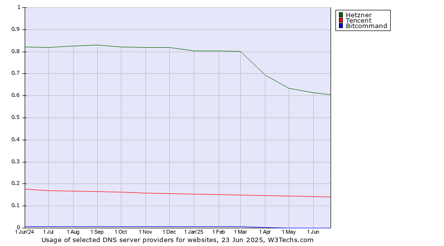 Historical trends in the usage of Hetzner vs. Tencent vs. Bitcommand