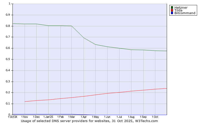 Historical trends in the usage of Hetzner vs. Tilda vs. Bitcommand