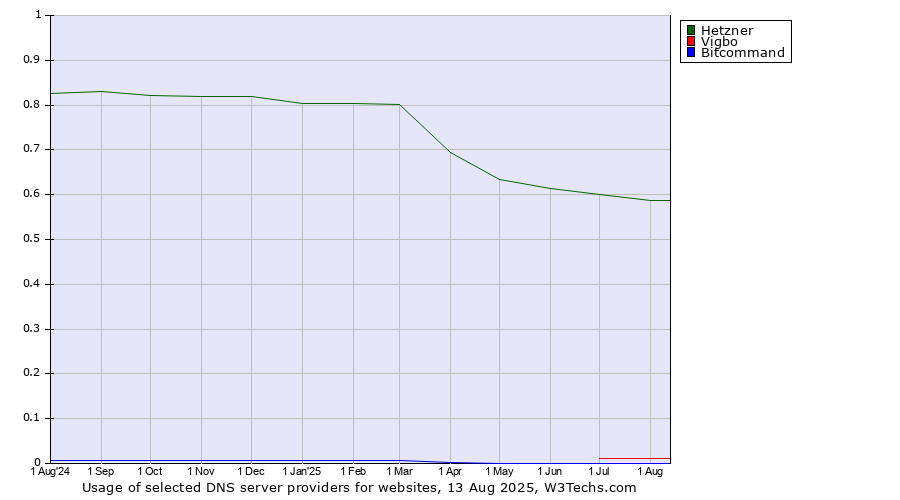 Historical trends in the usage of Hetzner vs. Vigbo vs. Bitcommand