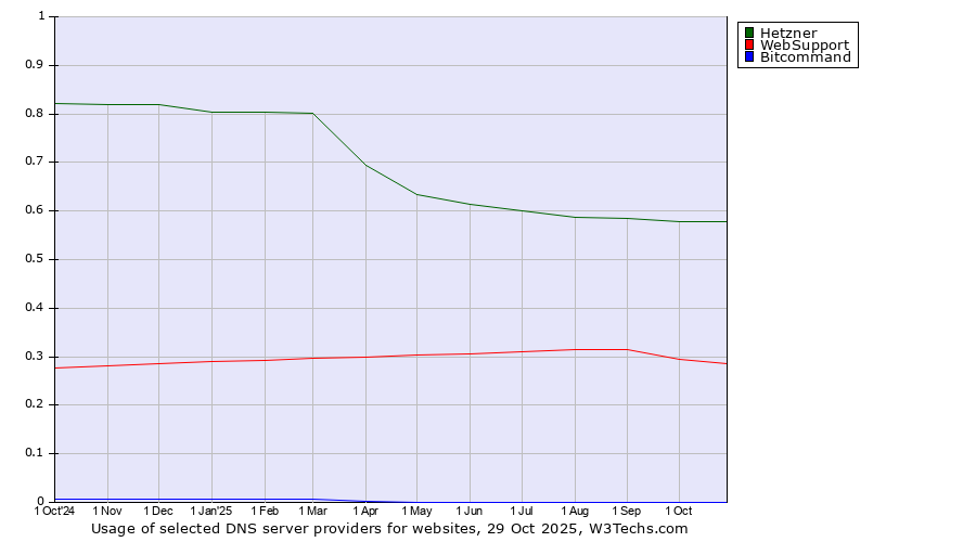 Historical trends in the usage of Hetzner vs. WebSupport vs. Bitcommand