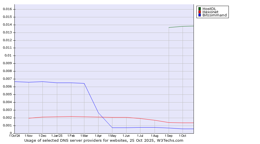 Historical trends in the usage of HostDL vs. Hexonet vs. Bitcommand