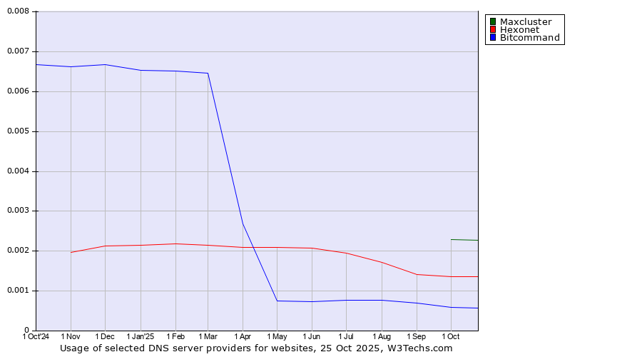 Historical trends in the usage of Maxcluster vs. Hexonet vs. Bitcommand