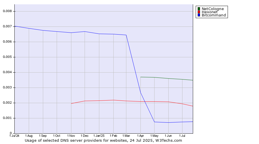 Historical trends in the usage of NetCologne vs. Hexonet vs. Bitcommand