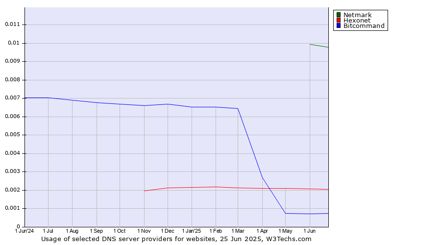 Historical trends in the usage of Netmark vs. Hexonet vs. Bitcommand