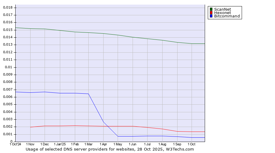 Historical trends in the usage of ScanNet vs. Hexonet vs. Bitcommand