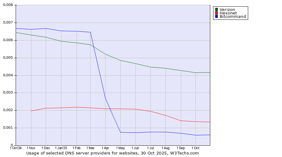Historical trends in the usage of Verizon vs. Hexonet vs. Bitcommand