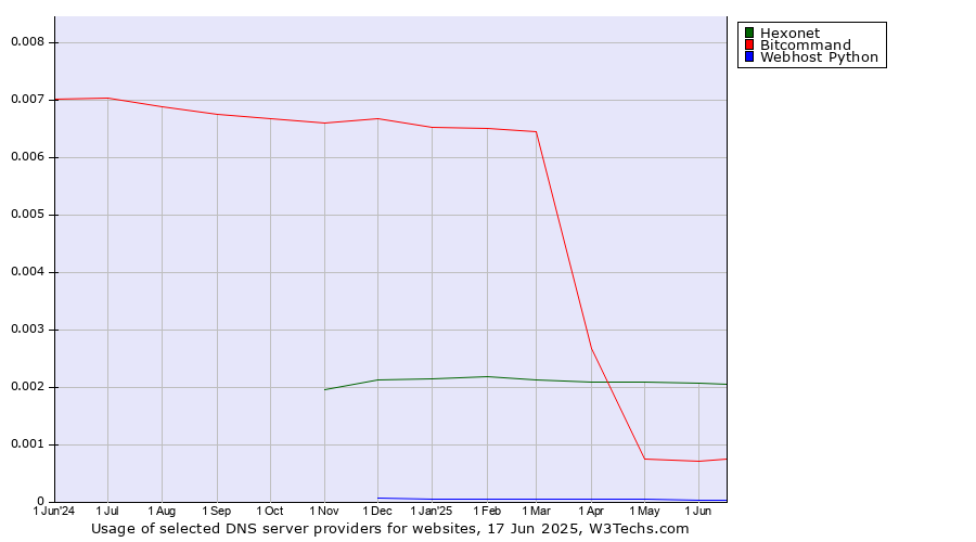Historical trends in the usage of Hexonet vs. Bitcommand vs. Webhost Python
