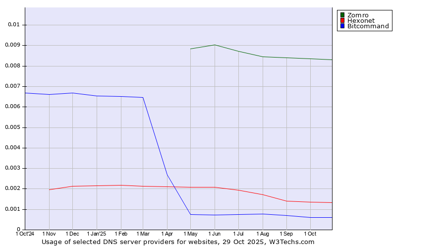 Historical trends in the usage of Zomro vs. Hexonet vs. Bitcommand