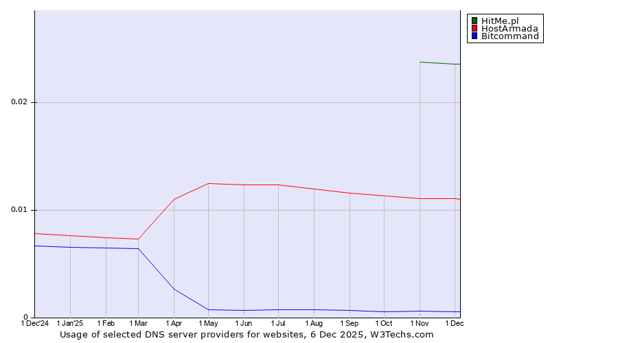 Historical trends in the usage of HitMe.pl vs. HostArmada vs. Bitcommand
