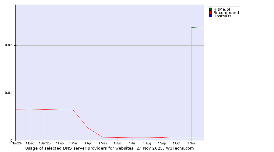 Historical trends in the usage of HitMe.pl vs. Bitcommand vs. HostMDs