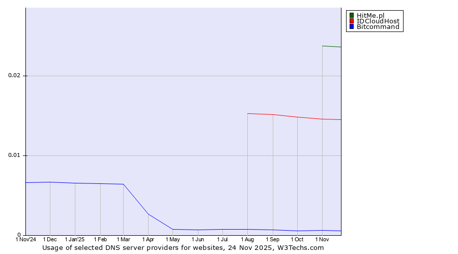 Historical trends in the usage of HitMe.pl vs. IDCloudHost vs. Bitcommand
